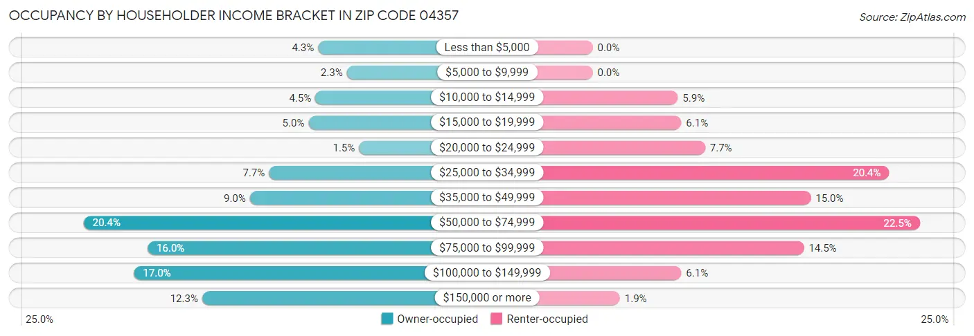 Occupancy by Householder Income Bracket in Zip Code 04357