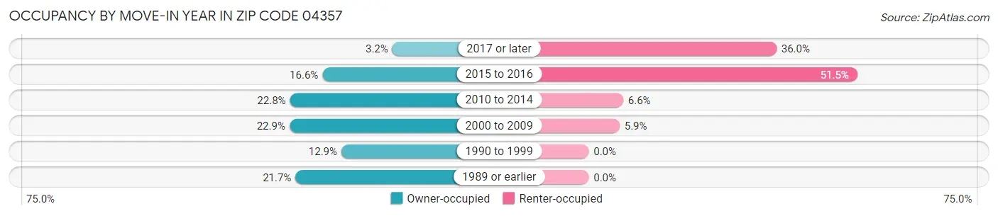 Occupancy by Move-In Year in Zip Code 04357