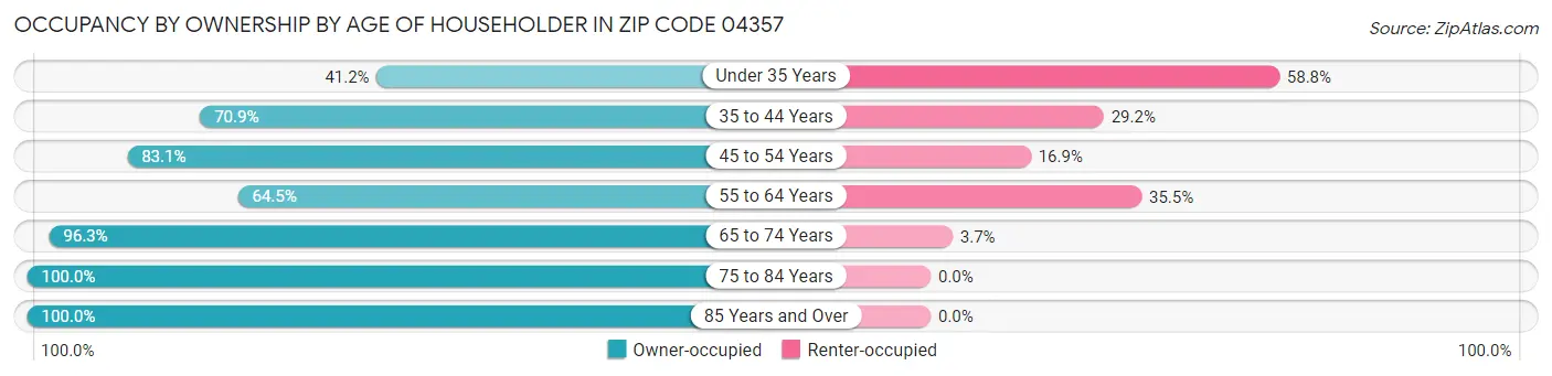 Occupancy by Ownership by Age of Householder in Zip Code 04357