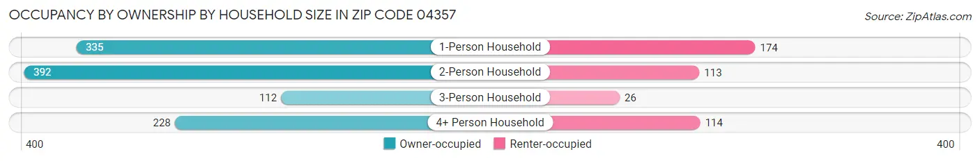Occupancy by Ownership by Household Size in Zip Code 04357