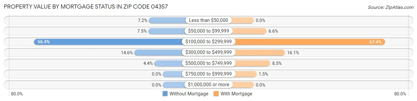 Property Value by Mortgage Status in Zip Code 04357