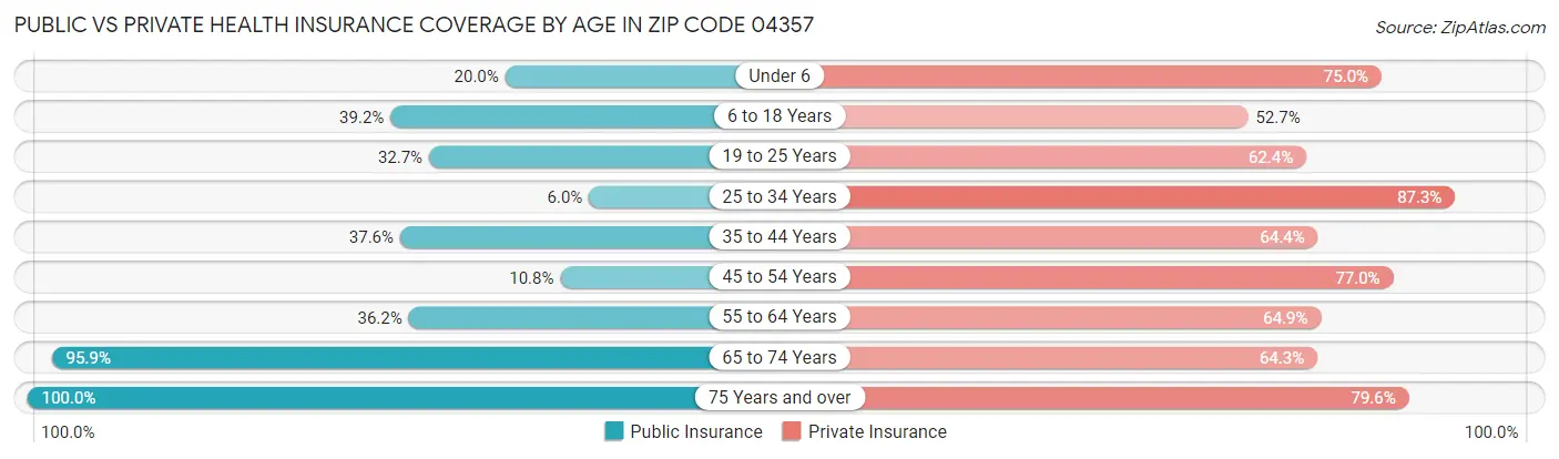 Public vs Private Health Insurance Coverage by Age in Zip Code 04357