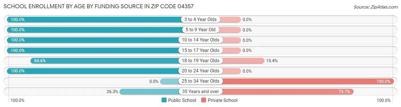 School Enrollment by Age by Funding Source in Zip Code 04357