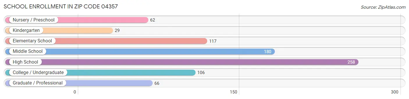 School Enrollment in Zip Code 04357