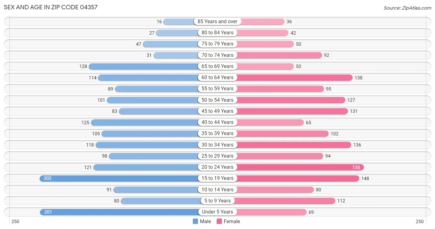 Sex and Age in Zip Code 04357