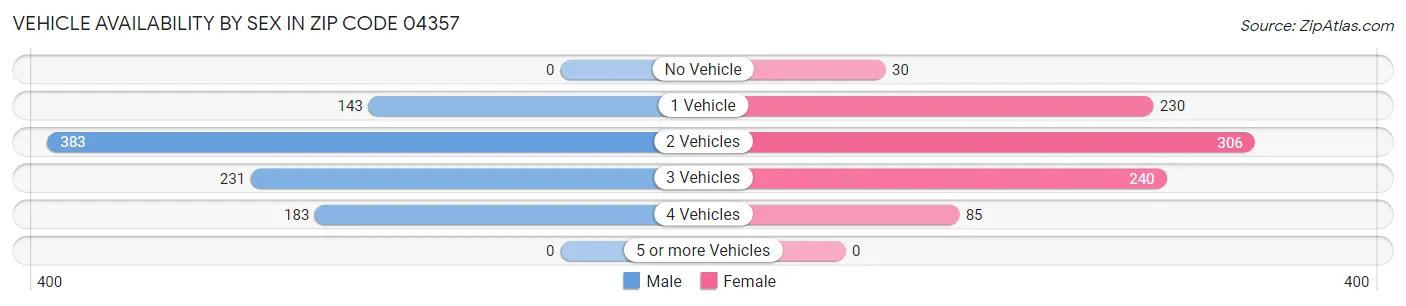 Vehicle Availability by Sex in Zip Code 04357