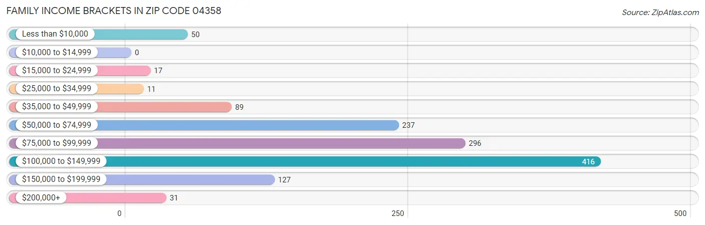 Family Income Brackets in Zip Code 04358