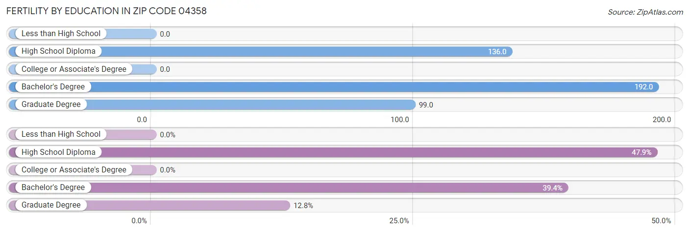 Female Fertility by Education Attainment in Zip Code 04358