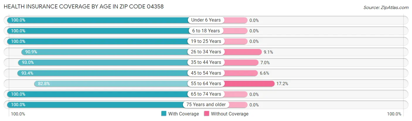 Health Insurance Coverage by Age in Zip Code 04358