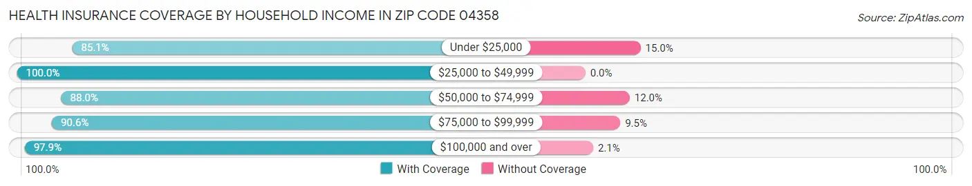Health Insurance Coverage by Household Income in Zip Code 04358
