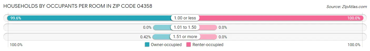 Households by Occupants per Room in Zip Code 04358
