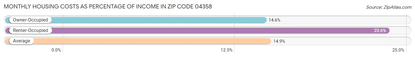 Monthly Housing Costs as Percentage of Income in Zip Code 04358