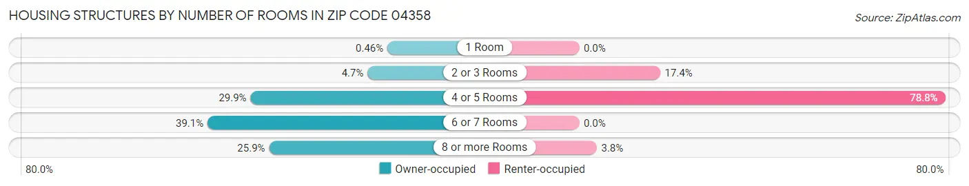 Housing Structures by Number of Rooms in Zip Code 04358