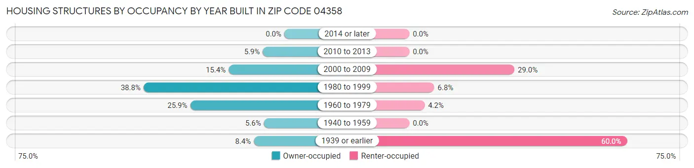 Housing Structures by Occupancy by Year Built in Zip Code 04358