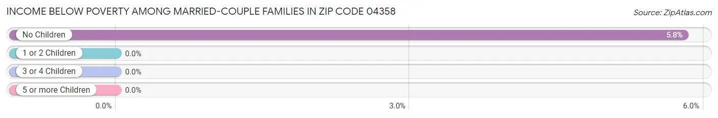 Income Below Poverty Among Married-Couple Families in Zip Code 04358