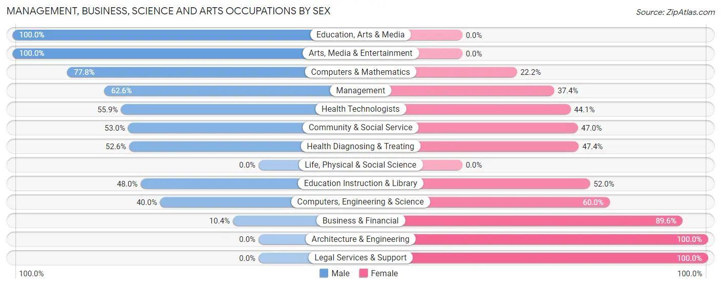 Management, Business, Science and Arts Occupations by Sex in Zip Code 04358