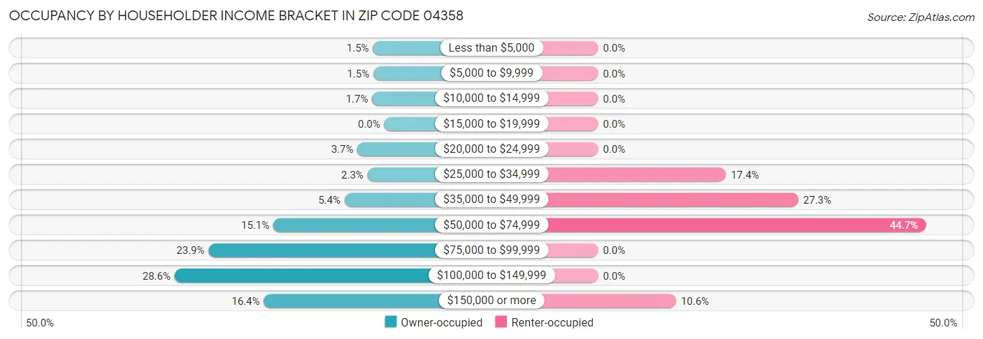 Occupancy by Householder Income Bracket in Zip Code 04358