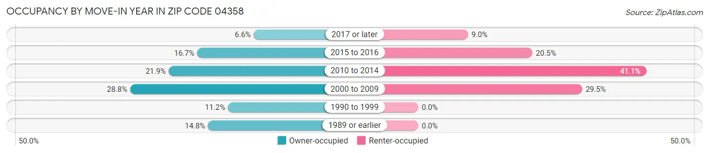 Occupancy by Move-In Year in Zip Code 04358