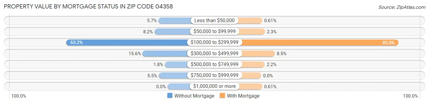 Property Value by Mortgage Status in Zip Code 04358