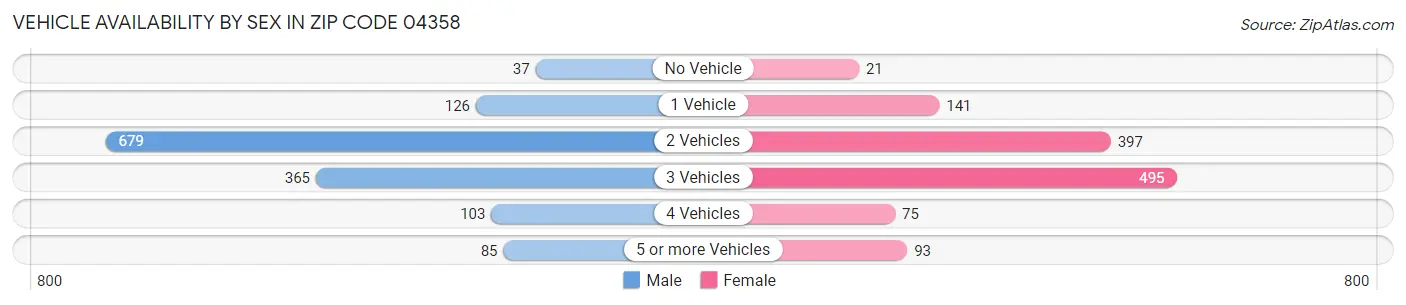 Vehicle Availability by Sex in Zip Code 04358
