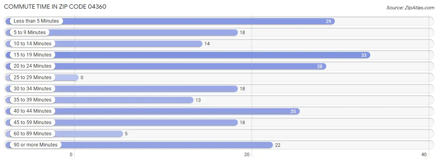 Commute Time in Zip Code 04360