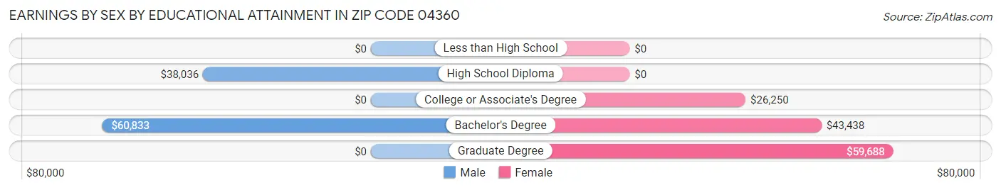 Earnings by Sex by Educational Attainment in Zip Code 04360