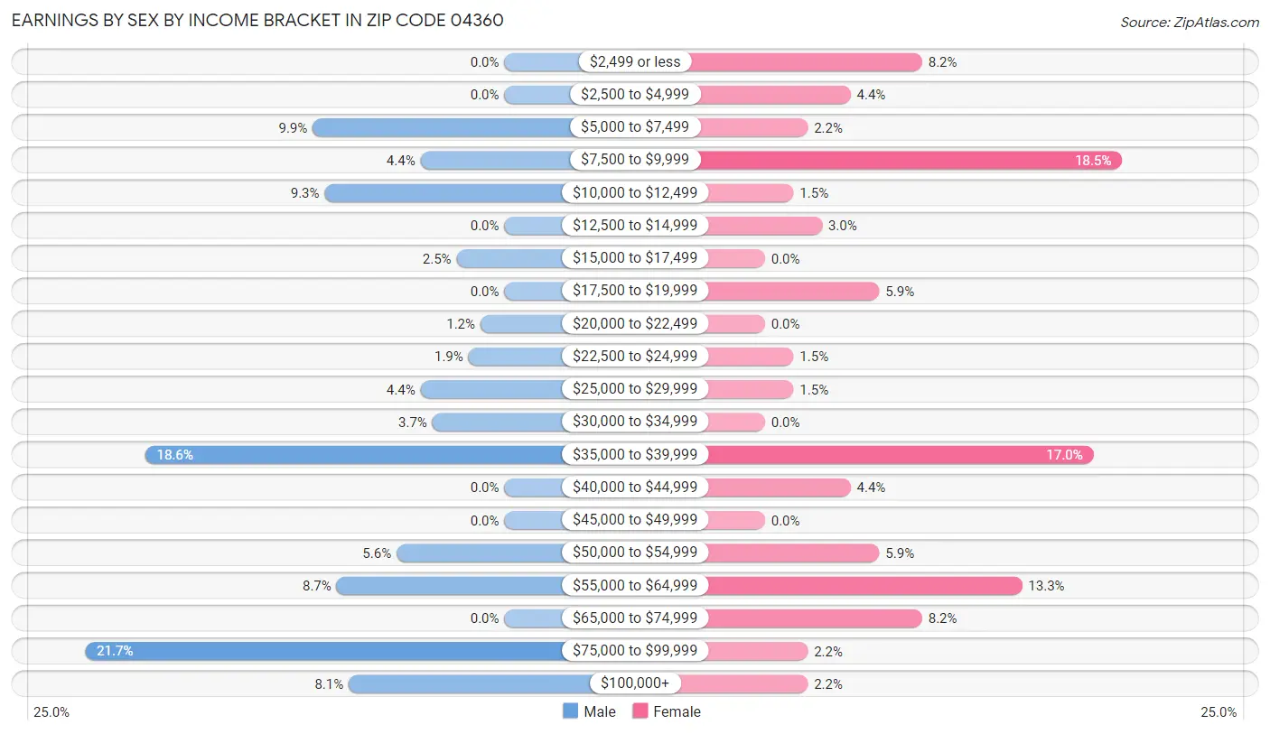 Earnings by Sex by Income Bracket in Zip Code 04360