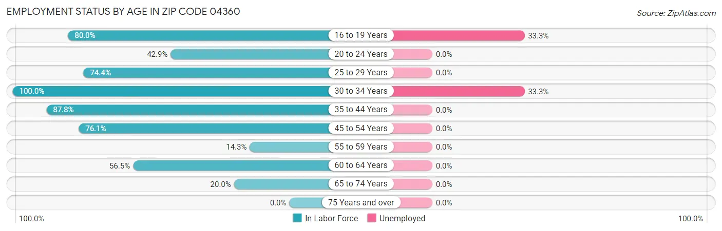 Employment Status by Age in Zip Code 04360
