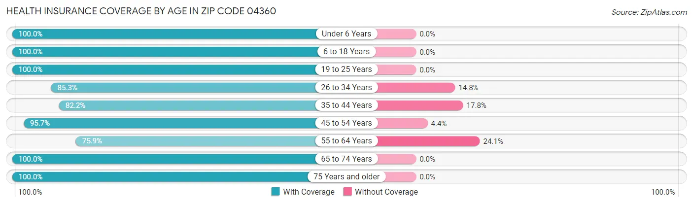 Health Insurance Coverage by Age in Zip Code 04360