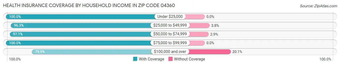 Health Insurance Coverage by Household Income in Zip Code 04360