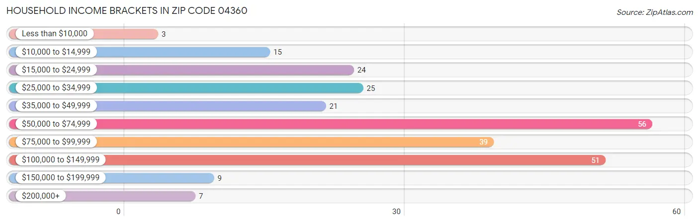 Household Income Brackets in Zip Code 04360