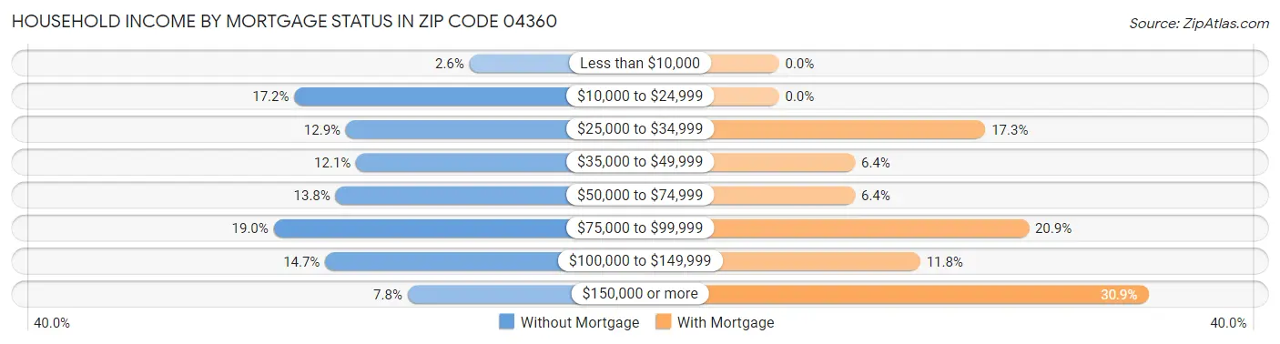 Household Income by Mortgage Status in Zip Code 04360