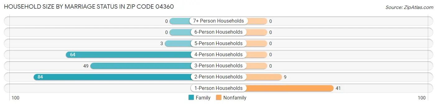 Household Size by Marriage Status in Zip Code 04360
