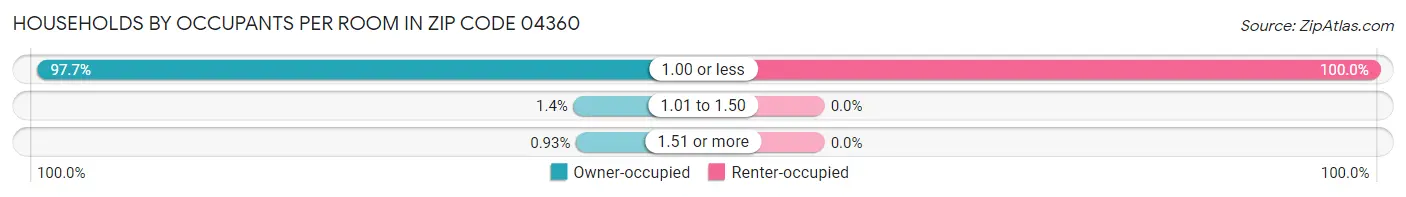 Households by Occupants per Room in Zip Code 04360