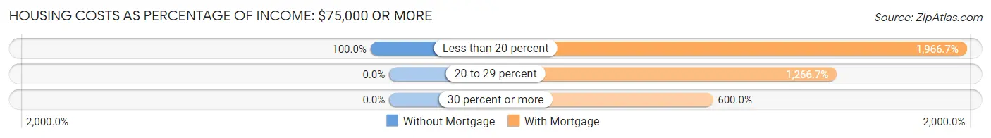 Housing Costs as Percentage of Income in Zip Code 04360: <span>$75,000 or more</span>