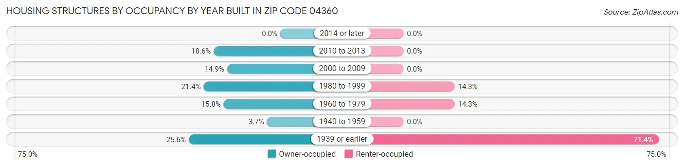 Housing Structures by Occupancy by Year Built in Zip Code 04360