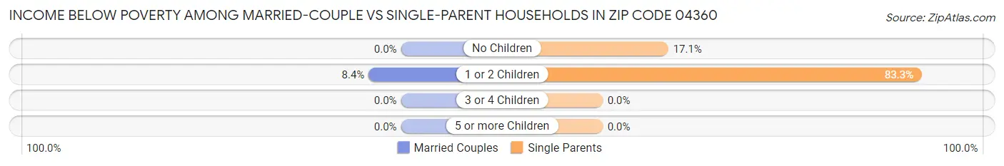 Income Below Poverty Among Married-Couple vs Single-Parent Households in Zip Code 04360