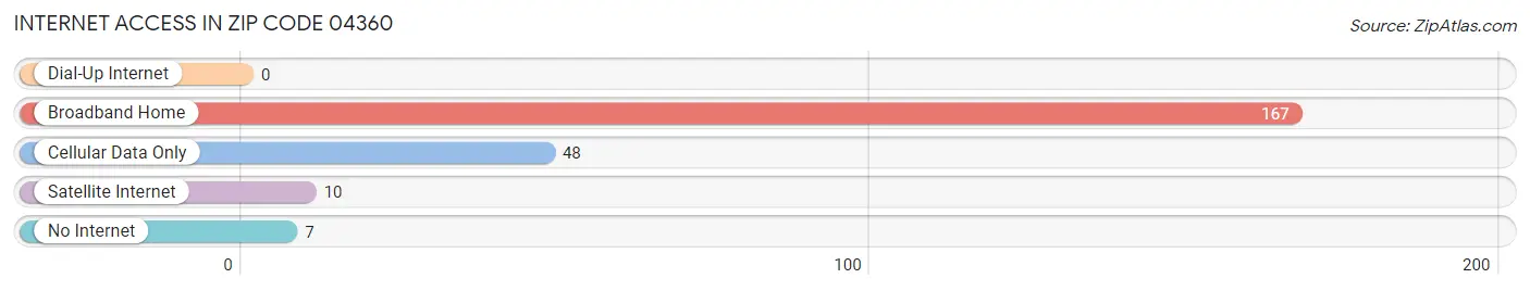 Internet Access in Zip Code 04360