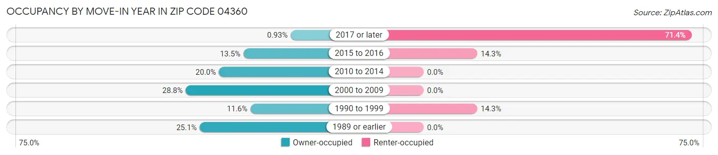Occupancy by Move-In Year in Zip Code 04360