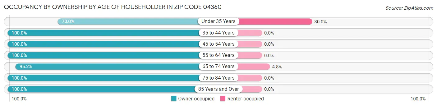 Occupancy by Ownership by Age of Householder in Zip Code 04360