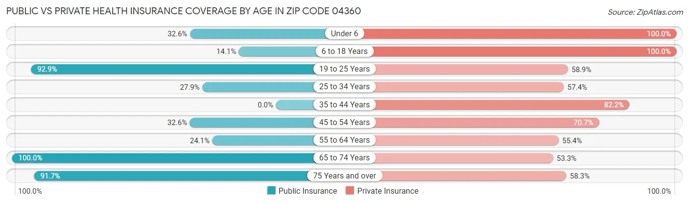 Public vs Private Health Insurance Coverage by Age in Zip Code 04360
