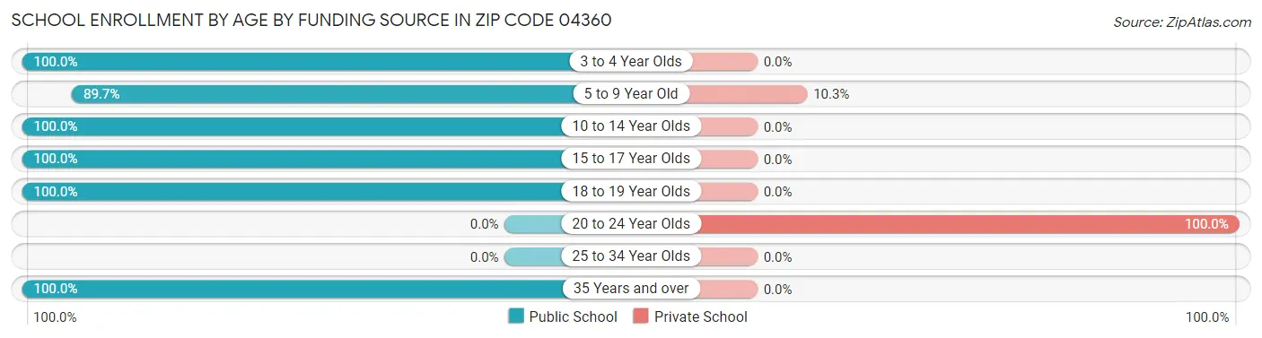 School Enrollment by Age by Funding Source in Zip Code 04360