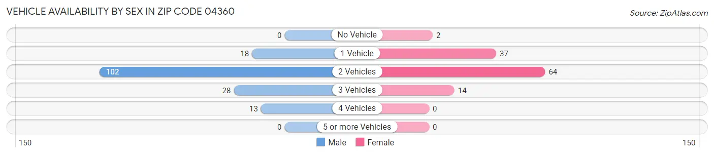 Vehicle Availability by Sex in Zip Code 04360