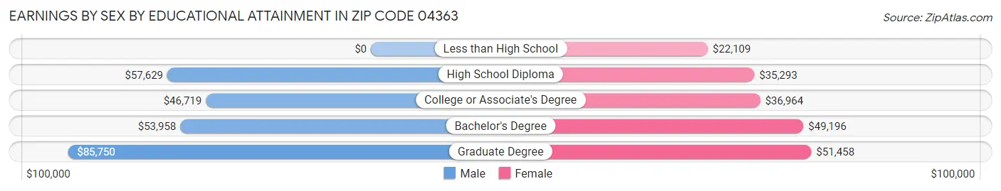 Earnings by Sex by Educational Attainment in Zip Code 04363