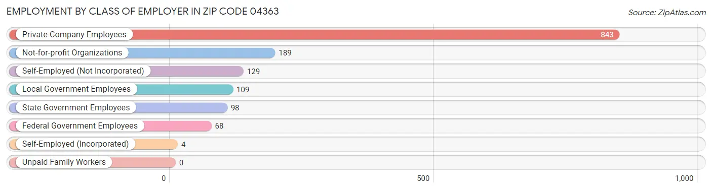 Employment by Class of Employer in Zip Code 04363