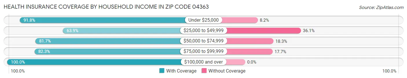 Health Insurance Coverage by Household Income in Zip Code 04363