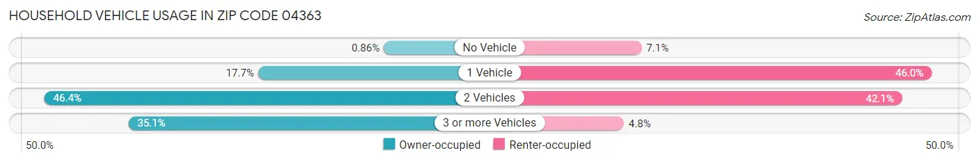 Household Vehicle Usage in Zip Code 04363