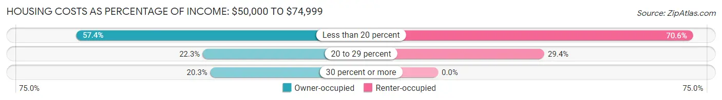 Housing Costs as Percentage of Income in Zip Code 04363: <span>$50,000 to $74,999</span>