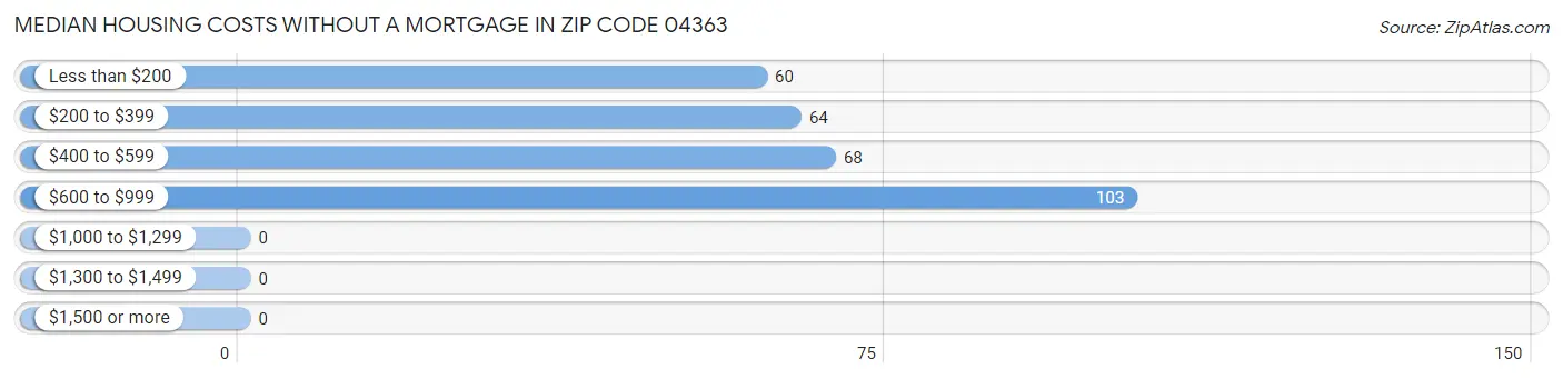 Median Housing Costs without a Mortgage in Zip Code 04363