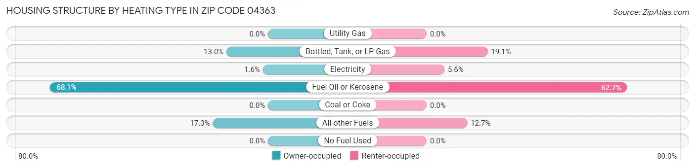 Housing Structure by Heating Type in Zip Code 04363